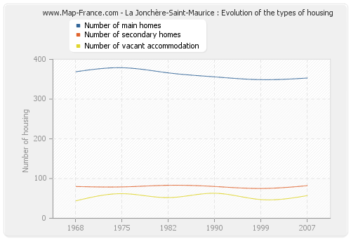 La Jonchère-Saint-Maurice : Evolution of the types of housing